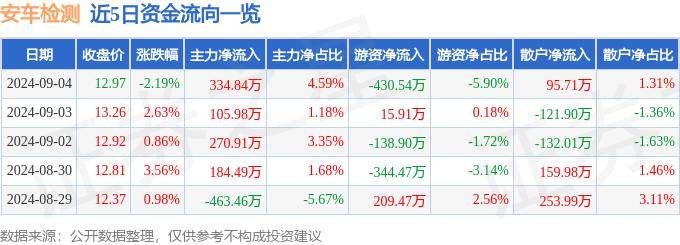 股票行情快报：安车检测（300572）9月4日主力资金净买入334.84万元