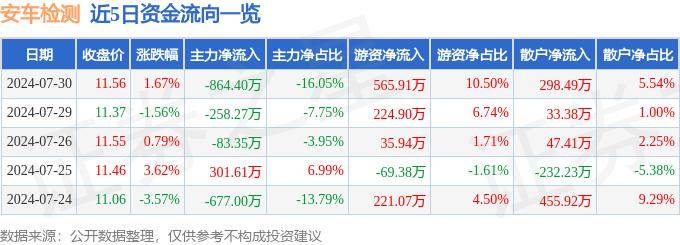 股票行情快报：安车检测（300572）7月30日主力资金净卖出864.40万元