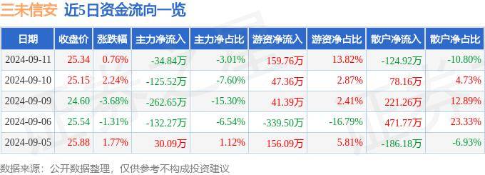 股票行情快报：三未信安（688489）9月11日主力资金净卖出34.84万元