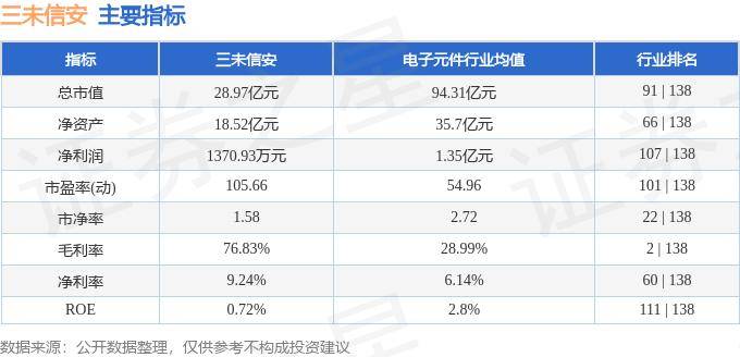 股票行情快报：三未信安（688489）9月11日主力资金净卖出34.84万元