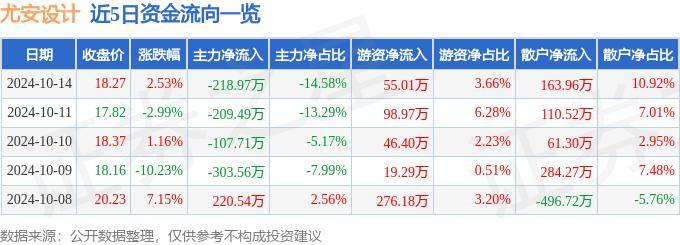股票行情快报：尤安设计（300983）10月14日主力资金净卖出218.97万元