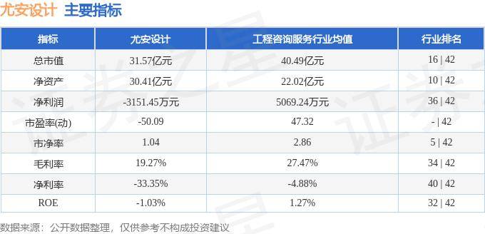 股票行情快报：尤安设计（300983）10月14日主力资金净卖出218.97万元