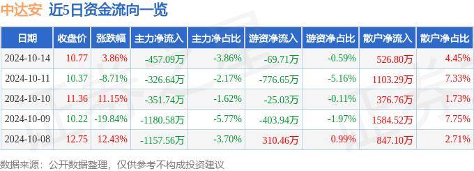 股票行情快报：中达安（300635）10月14日主力资金净卖出457.09万元