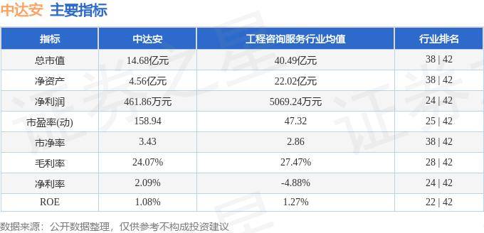 股票行情快报：中达安（300635）10月14日主力资金净卖出457.09万元