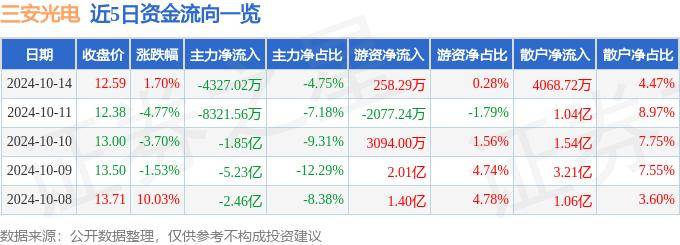 股票行情快报：三安光电（600703）10月14日主力资金净卖出4327.02万元