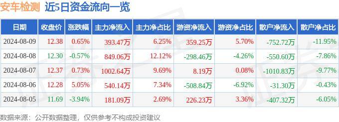 股票行情快报：安车检测（300572）8月9日主力资金净买入393.47万元