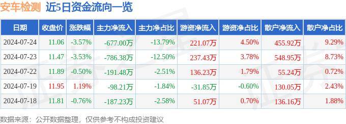 股票行情快报：安车检测（300572）7月24日主力资金净卖出677.00万元