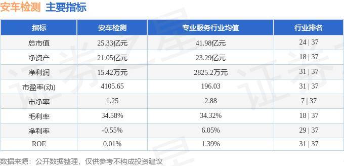 股票行情快报：安车检测（300572）7月24日主力资金净卖出677.00万元