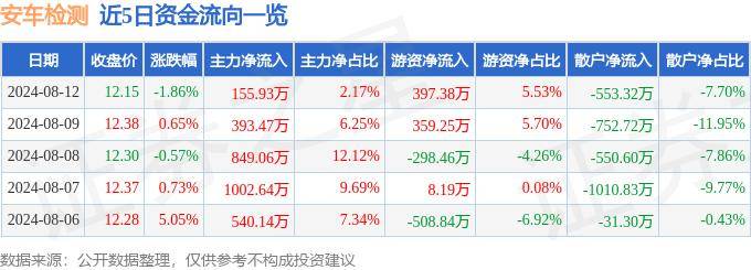 股票行情快报：安车检测（300572）8月12日主力资金净买入155.93万元