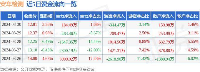 股票行情快报：安车检测（300572）8月30日主力资金净买入184.49万元