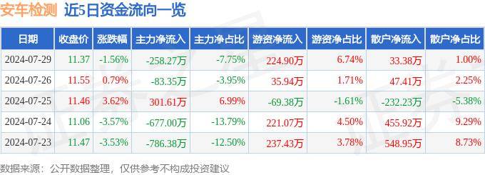 股票行情快报：安车检测（300572）7月29日主力资金净卖出258.27万元