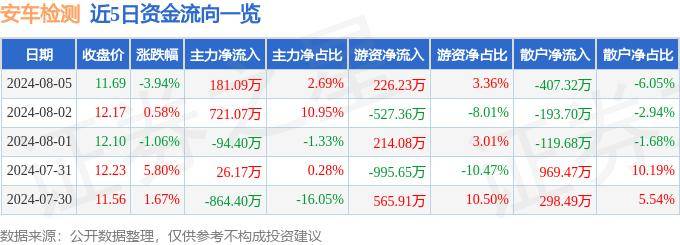 股票行情快报：安车检测（300572）8月5日主力资金净买入181.09万元