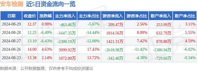 股票行情快报：安车检测（300572）8月29日主力资金净卖出463.46万元