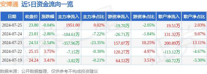 股票行情快报：安博通（688168）7月25日主力资金净买入1951.00元