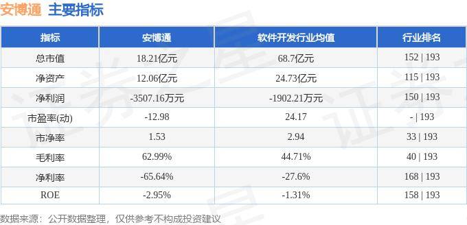 股票行情快报：安博通（688168）7月25日主力资金净买入1951.00元