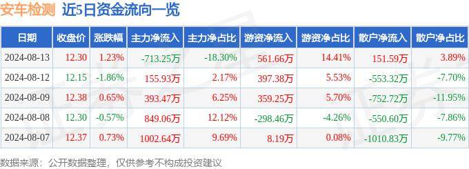 股票行情快报：安车检测（300572）8月13日主力资金净卖出713.25万元