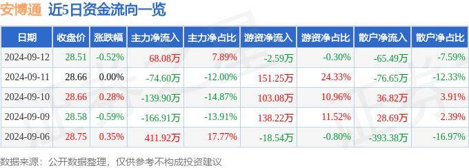 股票行情快报：安博通（688168）9月12日主力资金净买入68.08万元
