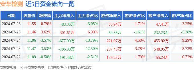 股票行情快报：安车检测（300572）7月26日主力资金净卖出83.35万元