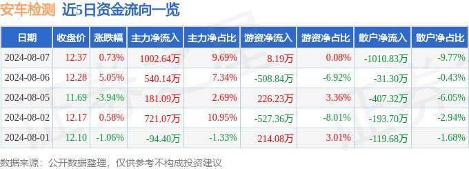 股票行情快报：安车检测（300572）8月7日主力资金净买入1002.64万元