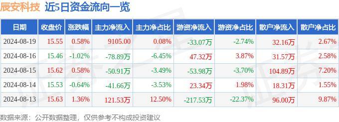 股票行情快报：辰安科技（300523）8月19日主力资金净买入9105.00元