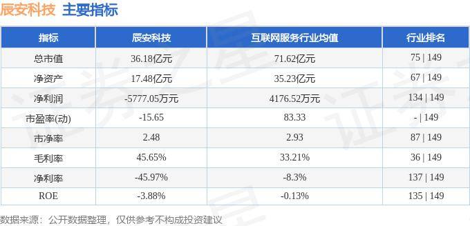 股票行情快报：辰安科技（300523）8月19日主力资金净买入9105.00元