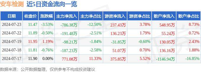 股票行情快报：安车检测（300572）7月23日主力资金净卖出786.38万元
