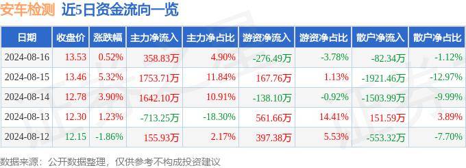 股票行情快报：安车检测（300572）8月16日主力资金净买入358.83万元