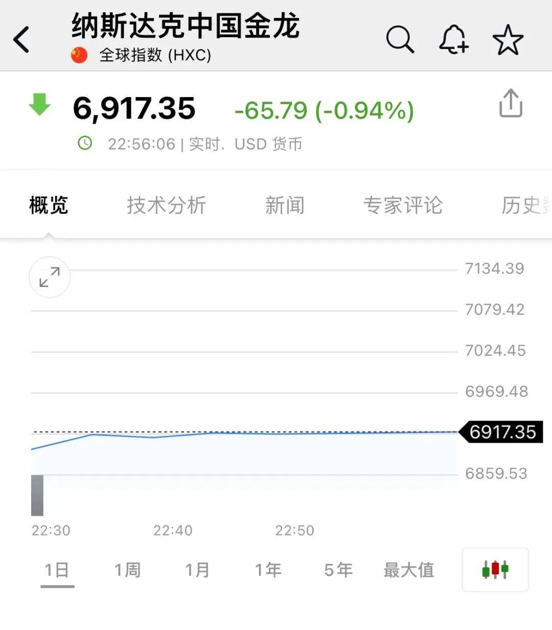 深夜，突然大跌！