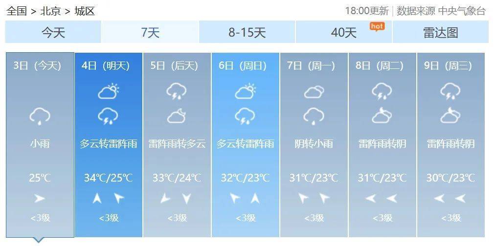 气温高＋湿度大！北京未来14天内12天有雨，具体日期——