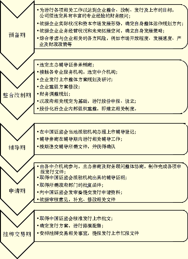 上币流程(如何上币交所)