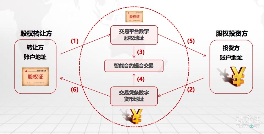 块链智能合约(区块链智能合约实例)