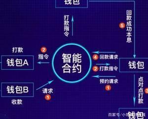 块链智能合约(区块链智能合约实例)