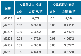 上币保证金(保证金交易规则)