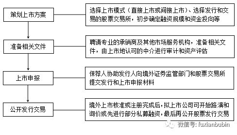 上币流程(上币费是什么意思)